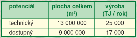 je počítáno se stávající účinností technologií je počítáno s plochou pro potřeby termosolárních systémů Výroba elektrické energie ze Slunce bude pravděpodobně s ohledem na očekávané zvýšení účinnosti