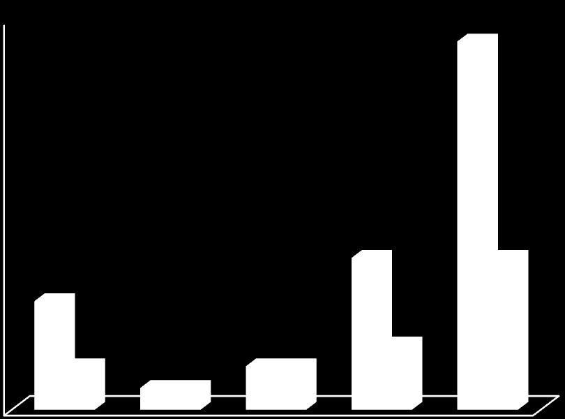 Graf 4.3.1: Zastoupení (počet případů) komplikací u pacientů, kteří podstoupily RFA (n=32). Dle histotypu nádoru. DA (n=15), PNEN (n=2), Bez histol. verifikace (n=2).