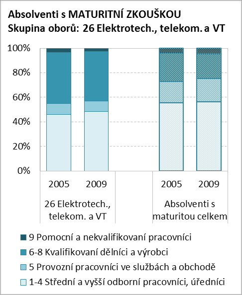 Zaměstnaných absolventů s maturitou (věk 20 24 let) bylo v roce 2009 evidováno 153,7 tisíc a jejich počet se od roku 2005 mírně snížil.