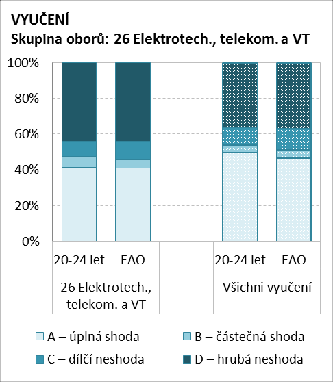 5.2 Shoda získaného vzdělání a vykonávaného zaměstnání Na základě dosaženého vzdělání a vykonávaného zaměstnání došlo k rozdělení zaměstnaných do čtyř skupin úplná shoda, částečná shoda, dílčí