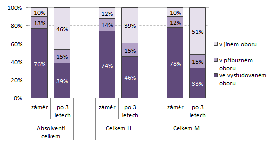 oboru. V případě absolventů s maturitou se po 3 letech od ukončení studia podíl pracujících ve svém oboru pohybuje přibližně na úrovni 33 %.