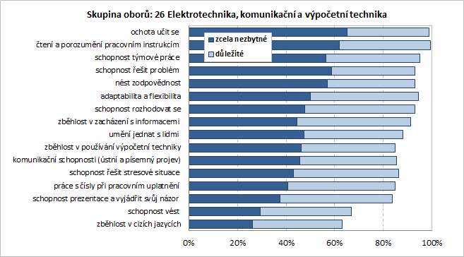 Nejvyšší úroveň vybavenosti klíčovými kompetencemi očekávají zaměstnavatelé od pracovníků s vysokoškolským vzděláním.