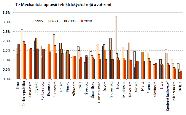 dílčích celků velkých organizací a podniků a Technici ve fyzikálních, technických a příbuzných oborech.