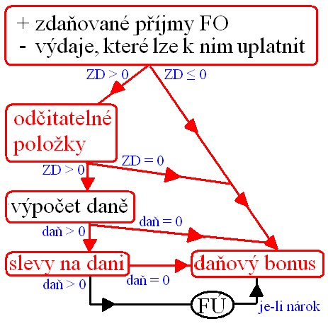 Schéma zdanění