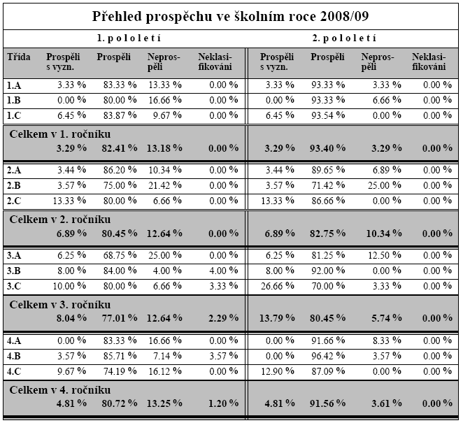 5.4. Přehled počtu zameškaných a neomluvených hodin Přehled počtu zameškaných a neomluvených hodin 1. pololetí 2.