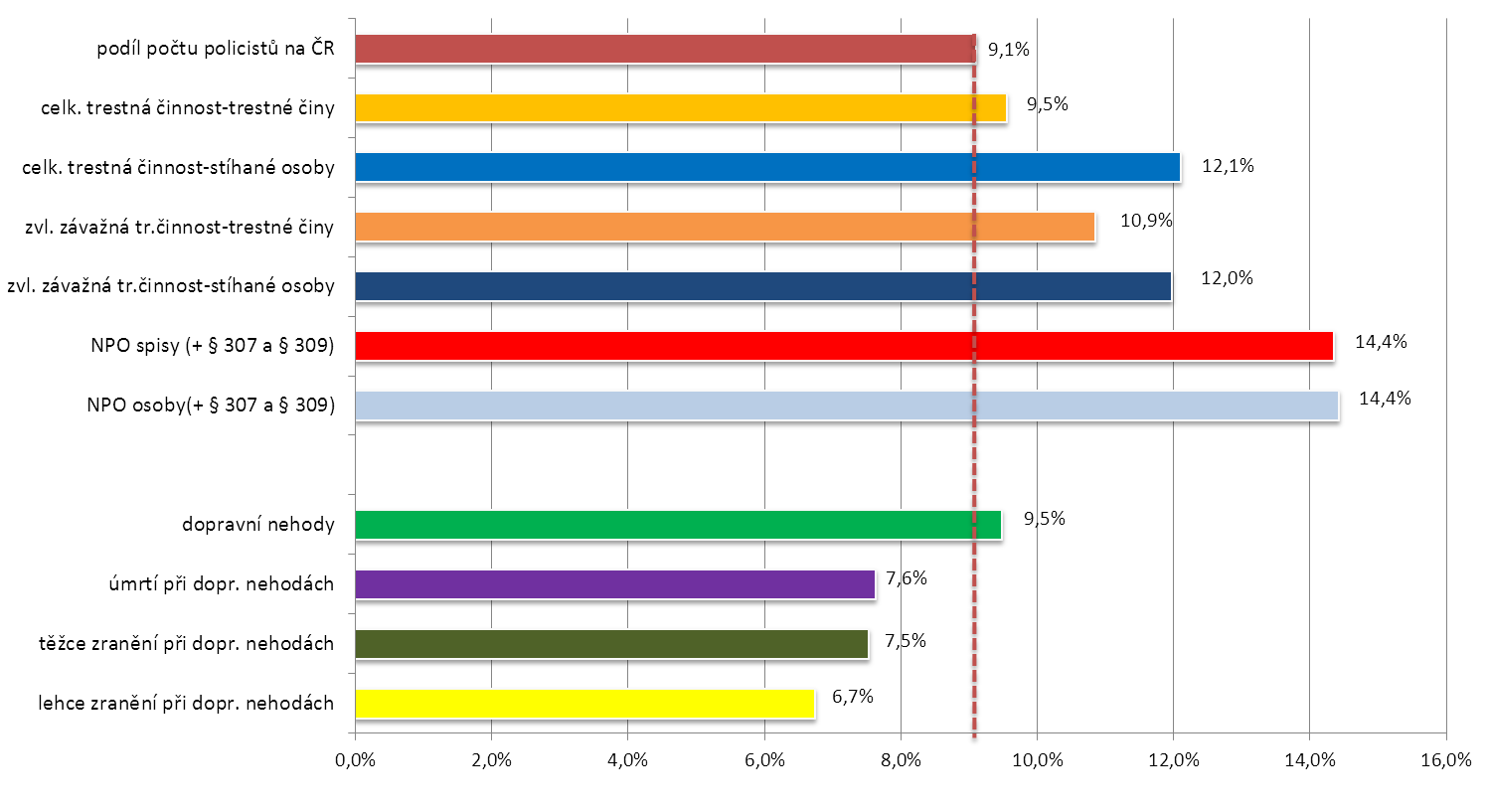 1.1 Územní rozložení kriminality, teritoriální rozdíly kriminalita v rámci územních odborů (vţdy dva územní odbory): nejvyšší počet skutků Chomutov 5 320 (+362) Teplice 5 097 (-35) nejvyšší počet