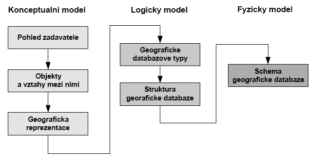 Prtže jsu v prstrvých databázích (dále GDB) ulženy především prstrvé bjekty, které představují bjekty reálnéh světa, prbíhá návrh GDB pmcí bjektvé analýzy.