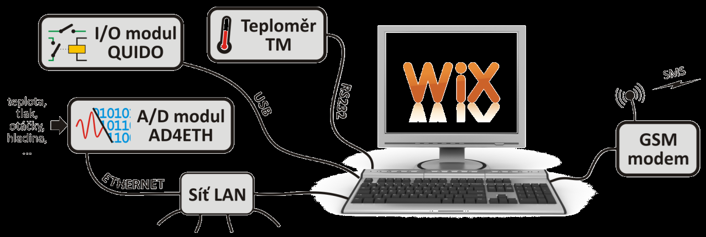 SOFTWARE WIX obr. 36 Univerzální software Wix Univerzální software Wix umí pracovat s většinou našich zařízení a je možné do něj snadno začlenit i Quida.
