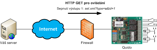 Quido ETH cntx Těmito parametry (místo X samozřejmě uveďte číslo výstupu) lze odečíst nějakou hodnotu od aktuálního stavu počítadla v Quidu.