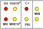 Infekce Mycoplasma hominis a Ureaplasma urealyticum PRI - citlivý (C) MIN citlivý (C) Infekce Mycoplasma hominis a Ureaplasma urealyticum je větší, než 10 4 CCU/ml.