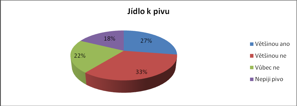 Graf č. 11: Jídlo k pivu Zdroj: vlastní zpracování Většina z dotázaných uvedla, ţe většinou konzumují pivo v restauraci - celkem 93 lidí, coţ je 39% respondentů.