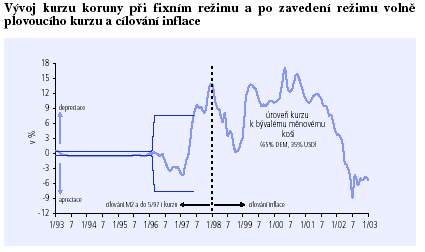 BOX 3: pokračování Zdroj: ČNB, Česká národní banka 1993-20