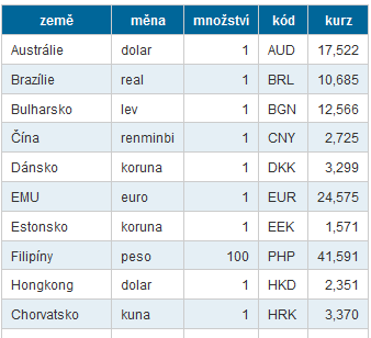 Tabulka 2 Kurzovní lístek České národní banky (platnost k 27.09.2010) Pozn. Kurzy devizového trhu (tzv.