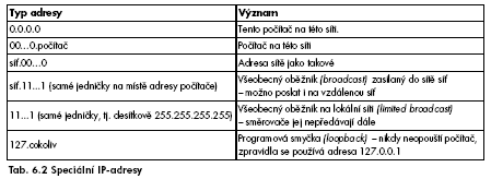 Jednotlivé třídy adres jsou shrnuty v tab. 6.1, kde s vyznačuje bity používané pro adresu sítě a m bity používané pro adresný oběžník.