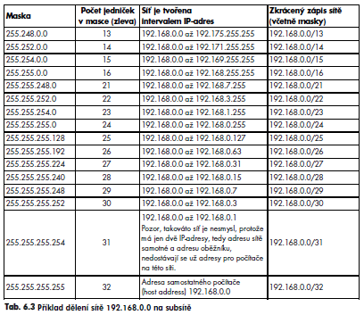 Struktura IP-adresy Subsítě Síťová maska nerozlišuje