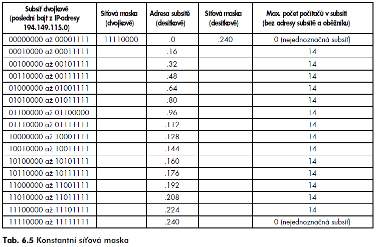 Každá subsíť má 16 adres, ale použitelných je pouze 14, protože dvě adresy mají speciální význam. Samé nuly označují adresu subsítě a samé jedničky oběžník na subsíti. Např. adresa 194.149.115.