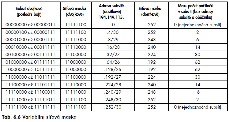 6.6. Z předchozí tabulky je vidět, že nejdelší subsíť má 64 prvků, potřebujeme-li na jednu LAN více jak 62 rozhraní, pak je dobré použít celou adresu třídy C. Nyní si můžeme dát nový příklad.