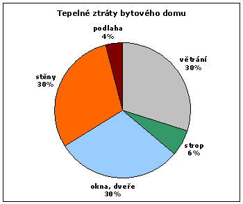 Zateplení Z grafu můžeme vidět, že skrz okna, dveře a zdi nám uniká nejvíce tepla. My jsme nezateplovali celý náš dům.