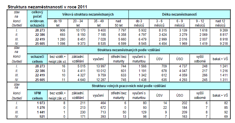 Kapitola: Analýza nezaměstnanosti Míra nezaměstnanosti v Kraji Vysočina činila na konci roku 2011 9,4% (stav k 31. 12. 2011),