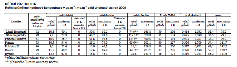 Na internetových stránkách Zdravotního ústavu se sídlem v Pardubicích jsou k dispozici souhrnné údaje z měření za období 1999 2008.