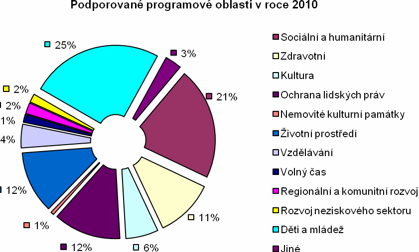 Graf č. 3: Podporované programové oblasti v roce 2010 V roce 2010 byly nejvíce podporovány tyto oblasti: děti, mládež a rodina (25 %) a sociální a humanitární (21 %).