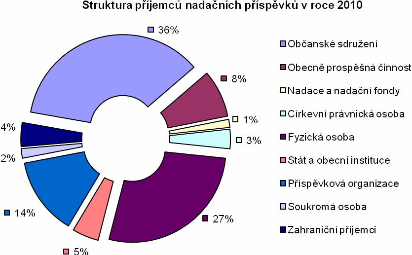 Graf č. 5: Struktura příjemců v roce 2010 Struktura příjemců je přibližně stejná, jako tomu bylo v roce 2009.