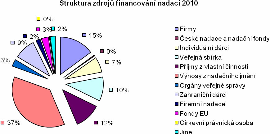 Graf č. 8: Struktura zdrojů financování nadací v roce 2010 Celkové výnosy nadací ve sledovaném období činily přibližně 674,5 mil. Kč. 14 Nejvýznamnější zdroje jsou výnosy z nadačního jmění (37 %).