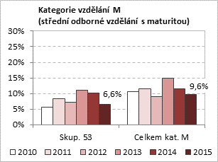 U absolventů zdravotnických oborů s výučním listem se nezaměstnanost pohybovala v roce 2015 na úrovni 13,2 %.