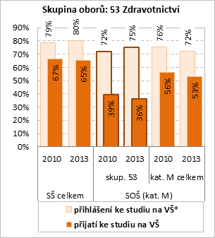 a vysoké školy se dohromady pohybuje v rozmezí 73 90 %. V přihlašování do studia na VŠ a VOŠ však existují rozdíly nejen mezi kategoriemi, ale i skupinami oborů vzdělání.