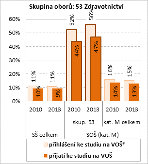 v menší míře pak do speciálních interdisciplinárních oborů či oborů z oblasti pedagogiky a sociální péče. Obr. 4.