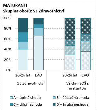 Zaměstnaných absolventů s maturitou (věk 20 24 let) bylo v roce 2013 126,3 tisíc a jejich počet od roku 2009 mírně klesl (o 17,8 %).