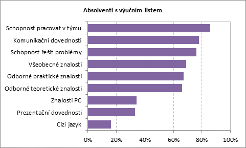 Obr. 6.3: Důvody pro práci v jiném oboru absolventi s maturitou Pozn.: v % odpovědí rozhodně + spíše ano 6.