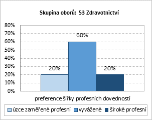 7. Potřeby a názory zaměstnavatelů na připravenost absolventů škol V této kapitole budou představeny dílčí výsledky z dotazníkového šetření mezi zaměstnavateli, ve kterém byly zjišťovány jejich