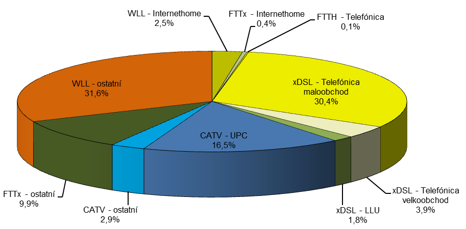 Digitální Česko v 2.0 stav internetu 12/2012 31.12.2012: Celkem 3,3 mil přípojek *) Zdroj: ZPRÁVA O VÝVOJI TRHU ELEKTRONICKÝCH KOMUNIKACÍ SE ZAMĚŘENÍM NA ROK 2012 FTTx: 8% Digitální Česko v 2.