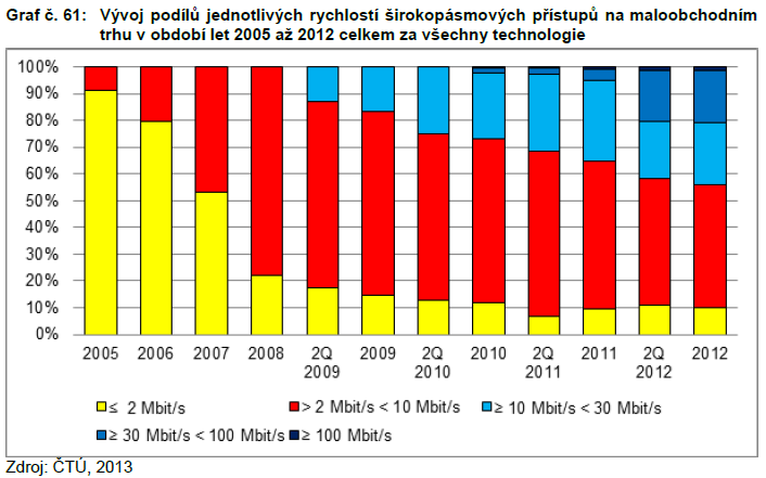 Digitální Česko v 2.0 stav internetu 12/2012 *) Zdroj: M.Ebert,, ČTÚ, Aktivity ČTÚ pro období 2014 a 2015 příspěvek na semináři ČTÚ, 14.10.