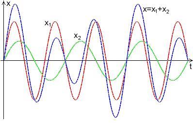 Obrázek 4 Součet dvou kmitání stejné frekvence Obrázek 5 Součet (x) dvou kmitání (x 1, x 2 ) různé frekvence Za předpokladu, že dojde ke skládání dvou harmonických kmitání působících ve stejném směru