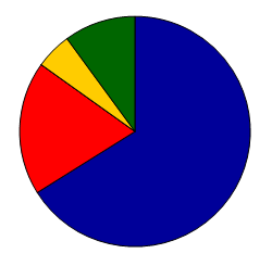 ROZPOČET 2014: PŘÍJMY 66,10% členské