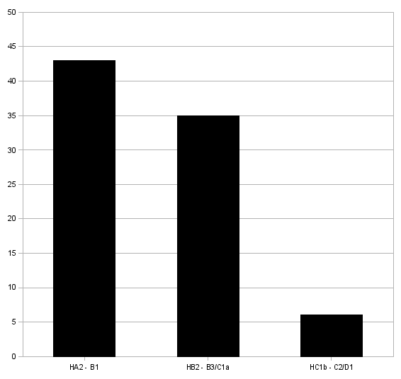 Jiří Juchelka: Závěr vývoje lužické kultury na Opavsku Obr. 5: Chronologicky zařazené hrobové celky lužické kultury na Opavsku. Fig.