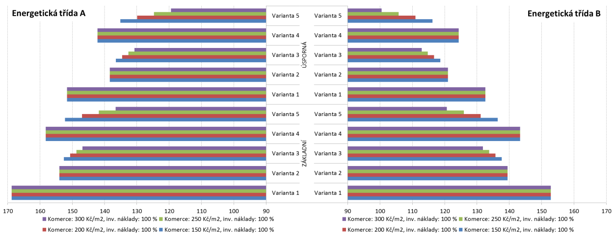 Měsíční nájemné Vzorový byt - 1+kk (32,7 m 2 ) s balkonem (2,34 m 2 ) Vícepodlažní budova Nízkopodlažní budova Základní Úsporná Základní Úsporná En. tř. A 5 718 Kč/měsíc 5 137 Kč/měsíc En. tř. A 5 736 Kč/měsíc 5 238 Kč/měsíc En.