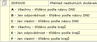 Generování sestavy spustíte tak, že klepnete na název zvolené sestavy a pak v záhlaví stránky na odkaz Vytvořit sestavu.