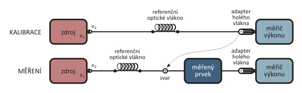 2.3 Měření vložného útlumu prvku s přívodními vlákny Optické prvky s holými optickými vlákny existují v praxi z několika důvodů: aby je mohl konkrétní uživatel opatřit svým vlastním typem optického