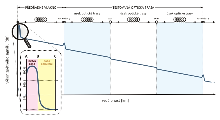 3.5 Mrtvá zóna OTDR Základní výzvou OTDR principu měření útlumu je fakt, že zpětný signál vznikající vlivem Rayleightovu rozptylu má velice nízkou úroveň výkonu.