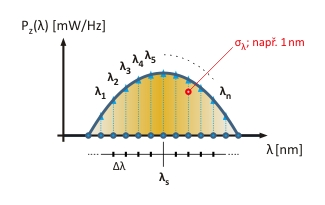 4.3 Chromatická disperze Vidová disperze není jediným omezujícím faktorem při přenosu optického signálu vláknem.