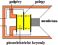Obrázek 16. Krystalový mikrofon Zdroj: Krystalový mikrofon. In: Encyklopedie fyziky [online]. 2007 [cit.