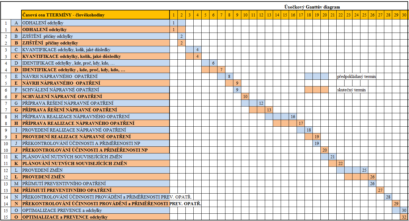 Termínové členění řešení charakterizuje Ganttův diagram postupu činností odhalení a odstranění odchylky i kapacit v