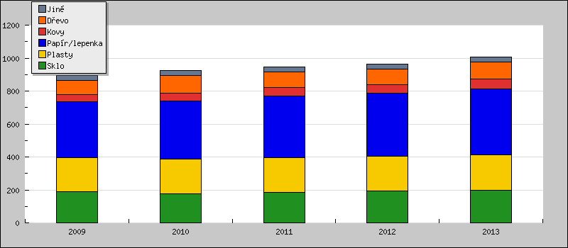 t odpadů z obalů meziroční nárůst 4,5 %. 2013 ČR [tis.