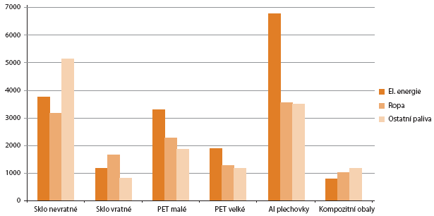 Příklad studie nápojových obalů (LCA) Provedeno na výzvu MŽP pro přípravu nového zákona o obalech.