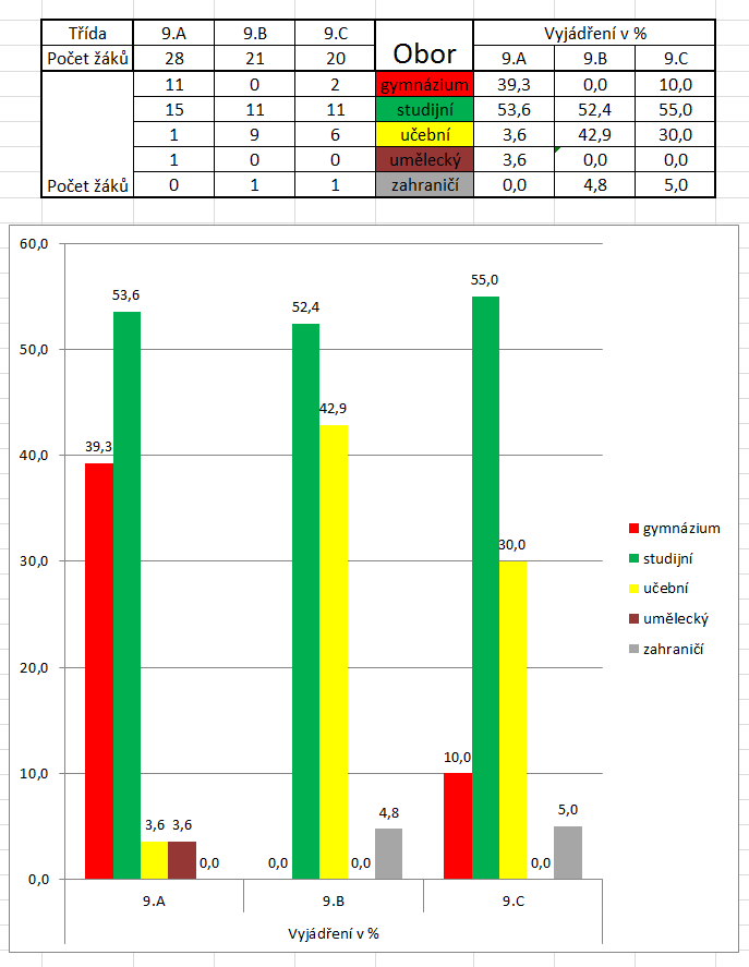 Rozmístění žáků na jednotlivé střední