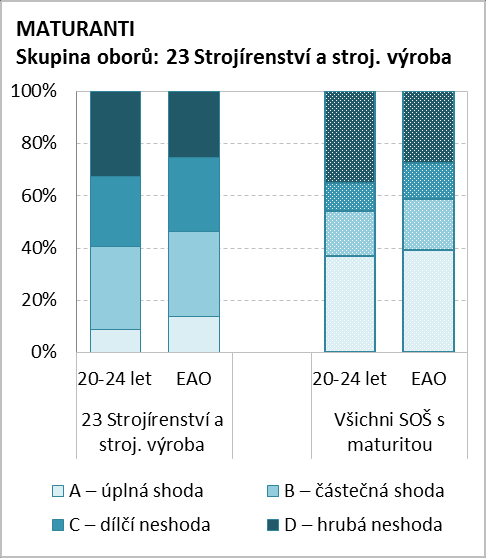 Obr. 5.3 a 5.4: Shoda získaného vzdělání a vykonávaného zaměstnání struktura absolventů Pozn.