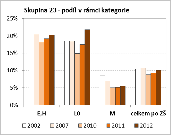 Tab. 2.3: Vývoj počtu nově přijatých žáků do oborů středních škol po ZŠ podle kategorie vzdělání Nově přijatí žáci - denní forma vzdělávání Rok Kat. E,H Kat. L0 Kat. M Kat. K Celkem (po ZŠ) Sk.